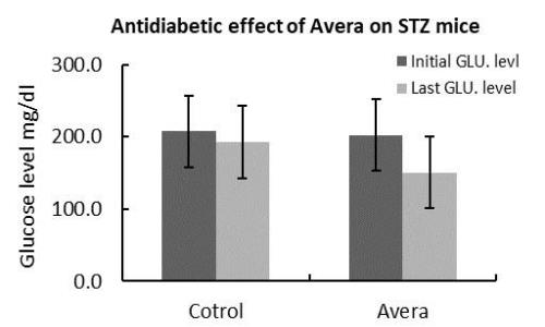 Antidiabetic effect of Avera javanica on STZ treated mice
