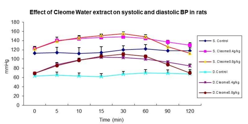 Effect on BP