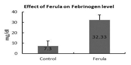 The effect on Fibrinogen level