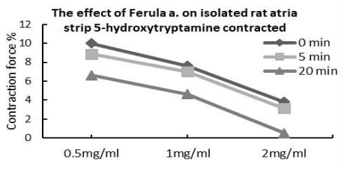 The effect on isolated rat atria