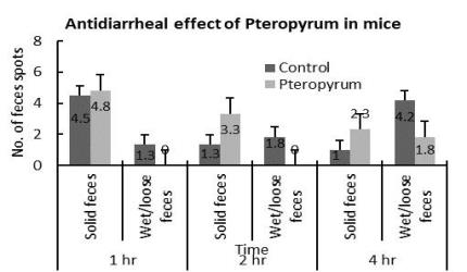 Antidiarrheal effect in mice