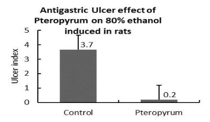 Antigastric Ulcer effect in rats