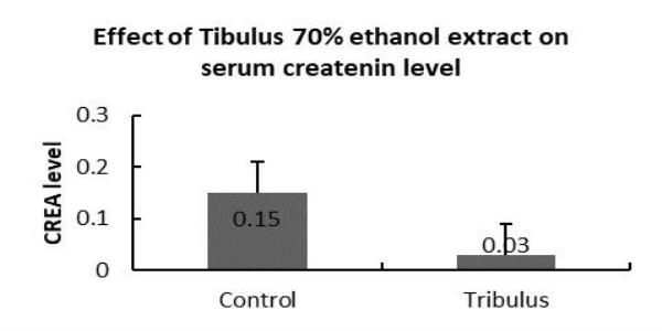 Effect on serum creatinine